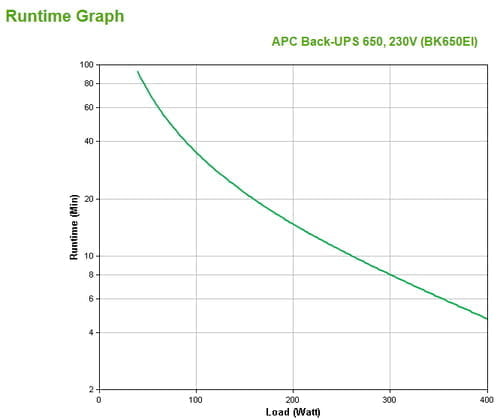 APC Back-UPS uninterruptible power supply (UPS) Standby (Offline) 0.65 kVA 400 W 4 AC outlet(s) - Image 3